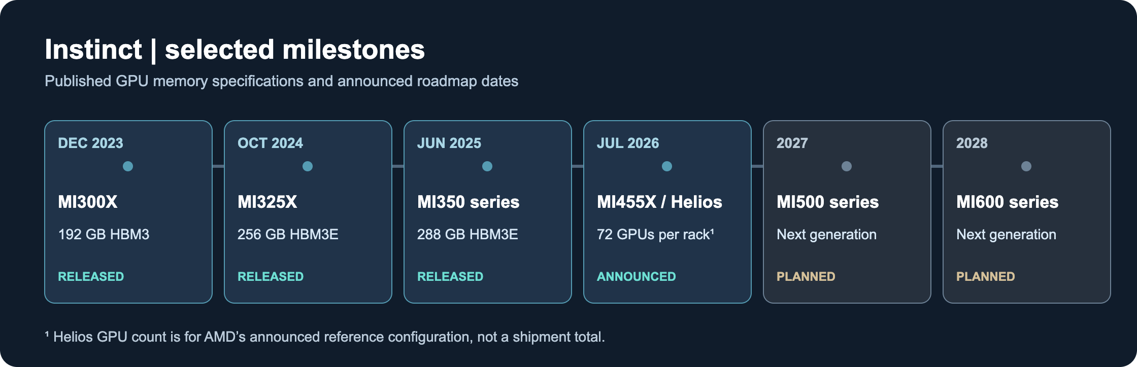 AMD Instinct product milestones
