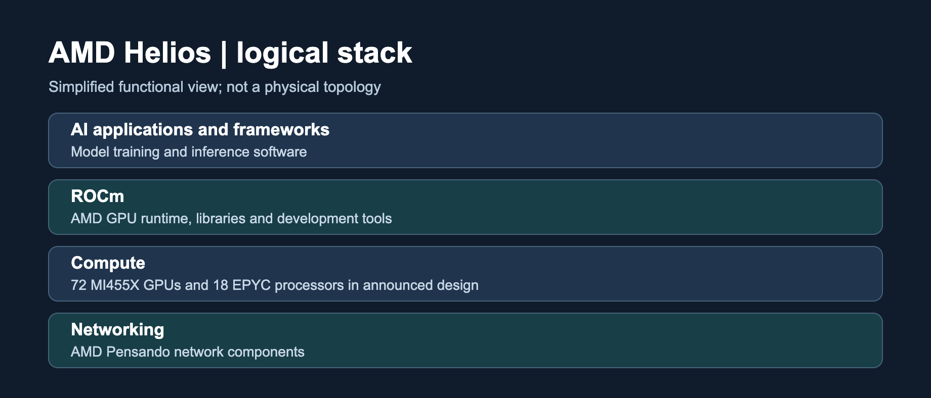 AMD Helios logical stack