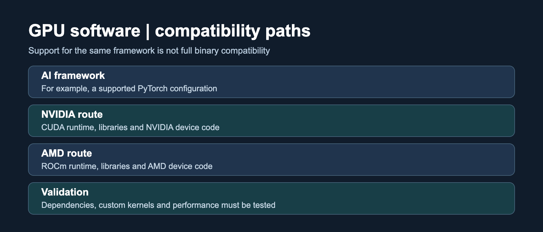 CUDA and ROCm software paths