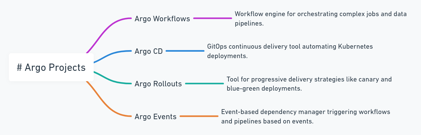 Argo Subprojects