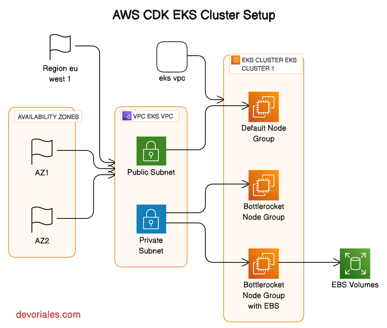 EKS setup diagram