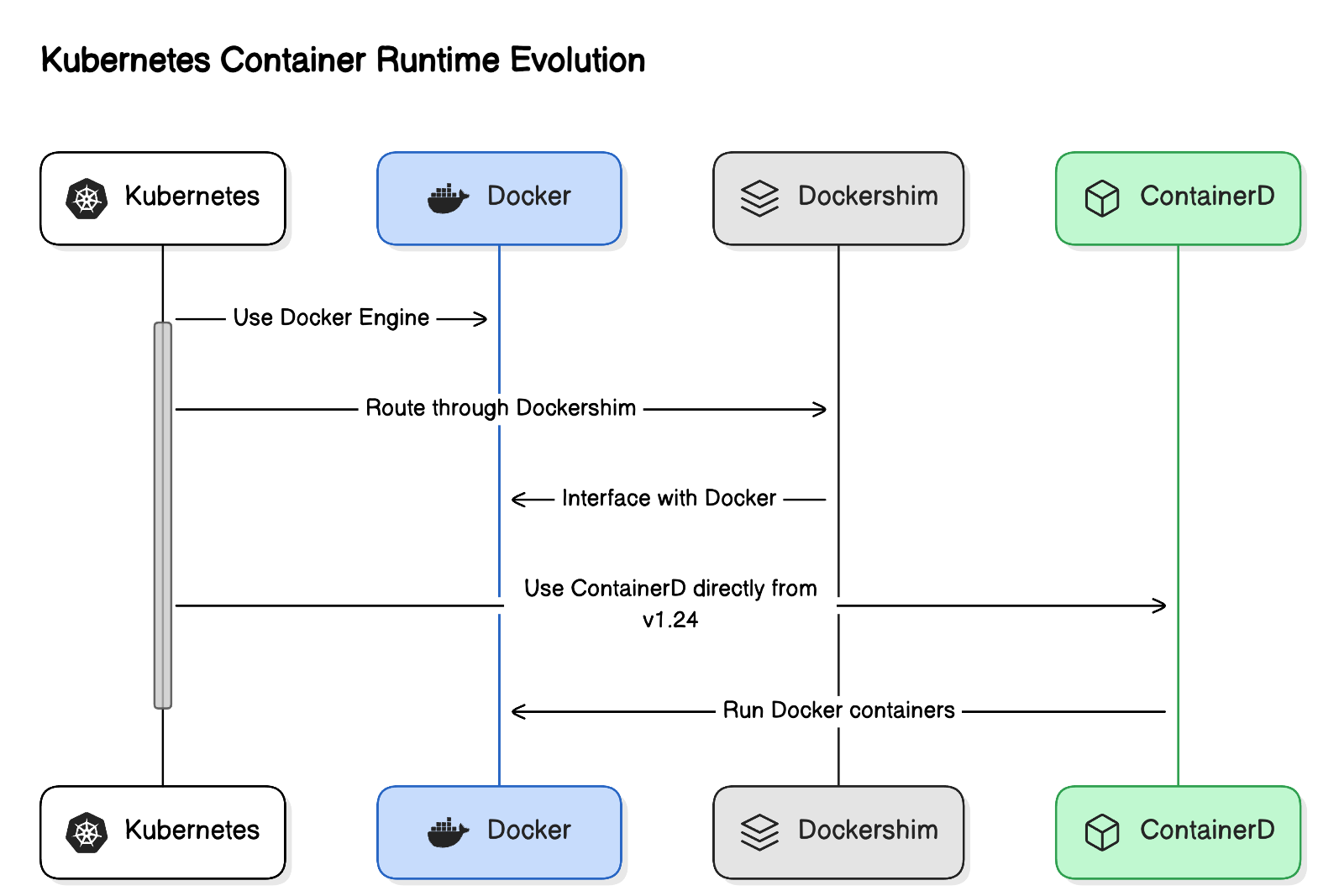 Kubernetes transition from Docker shim