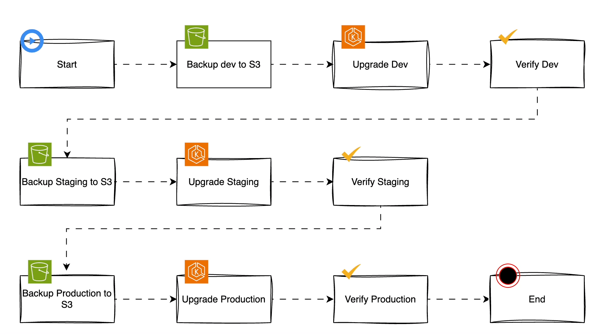 EKS upgrade process