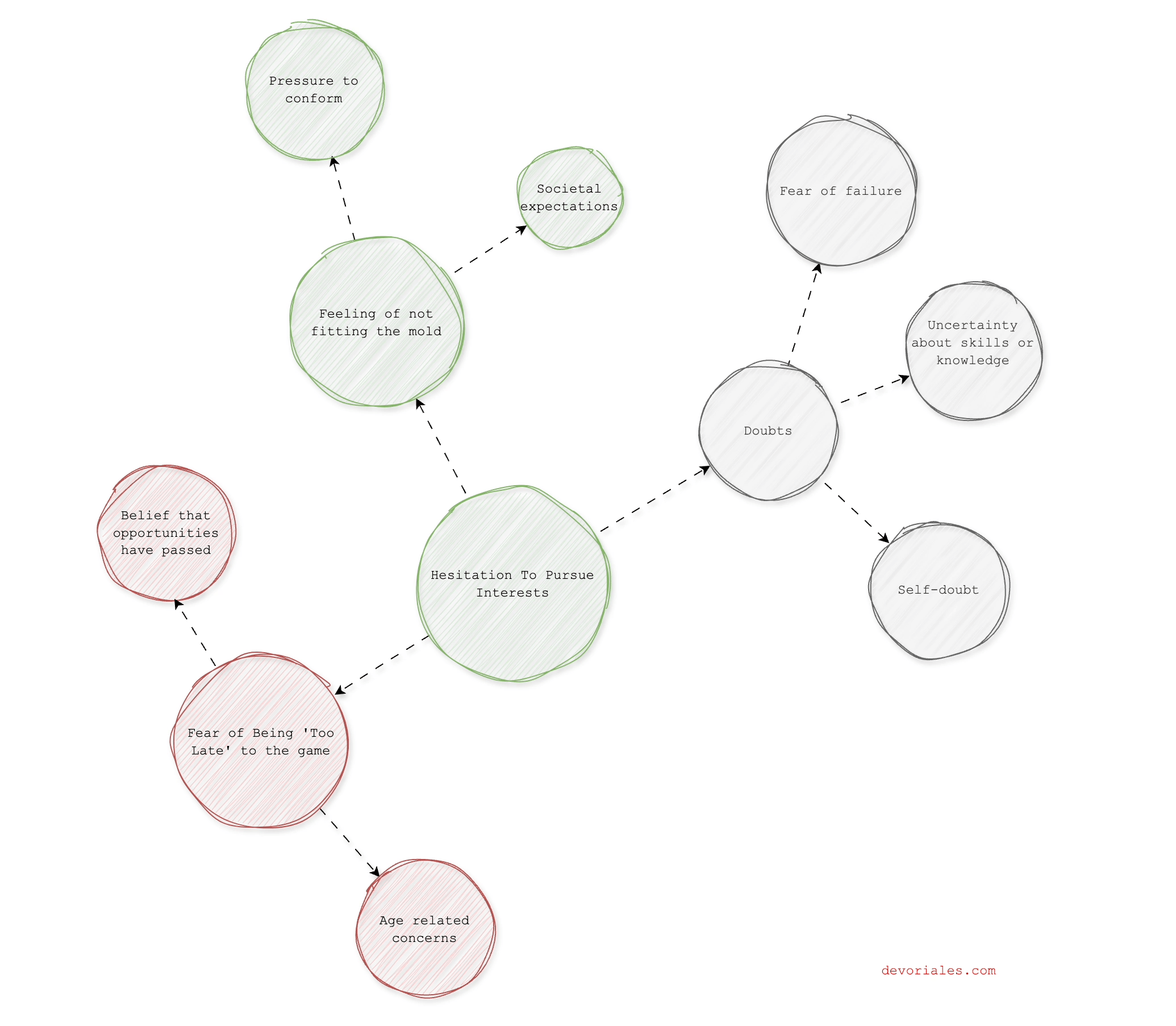 hesitation to pursue interests diagram