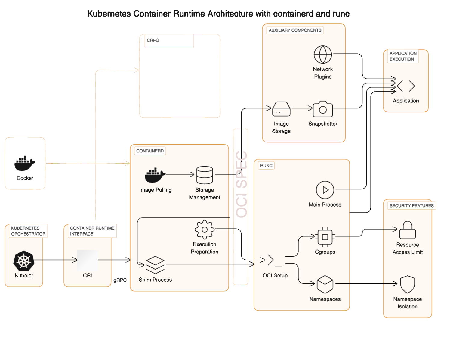 Container Runtime Architecture Kubernetes