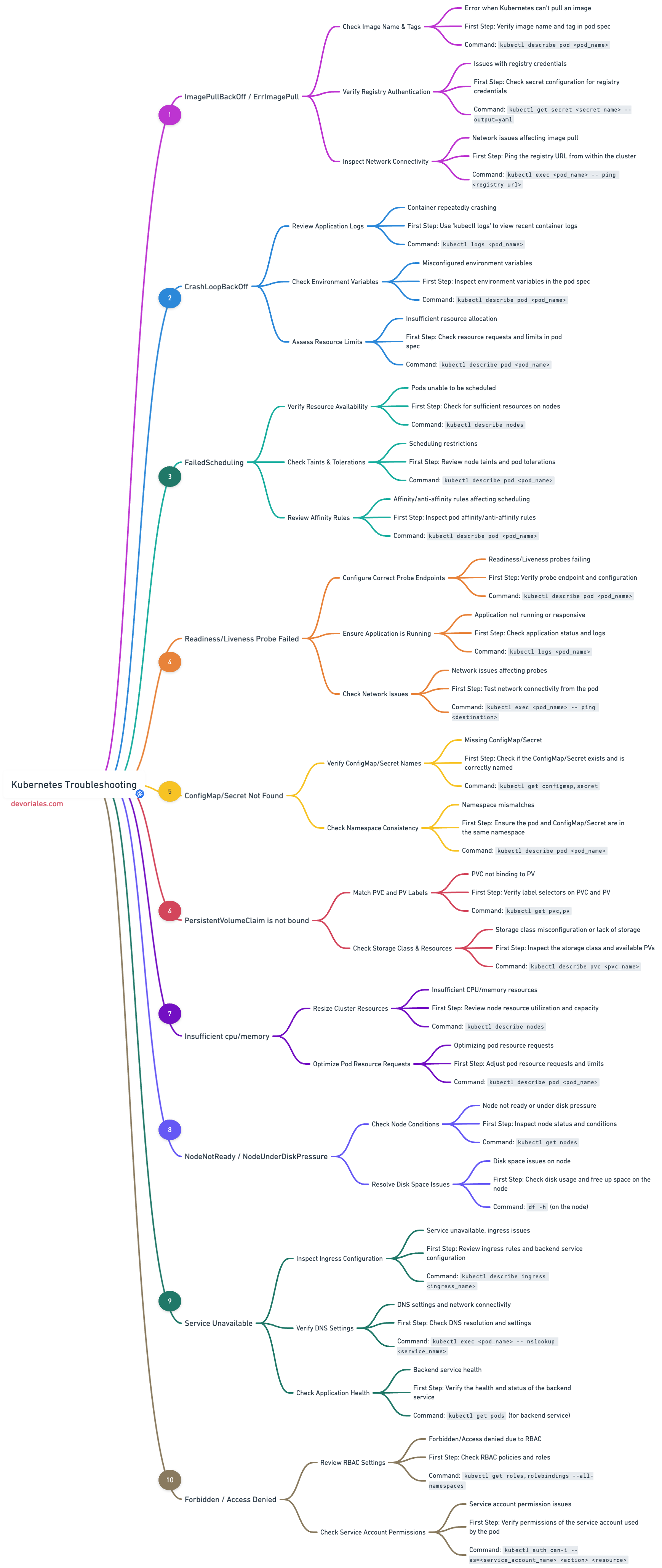 Kubernetes troubleshooting mindmap