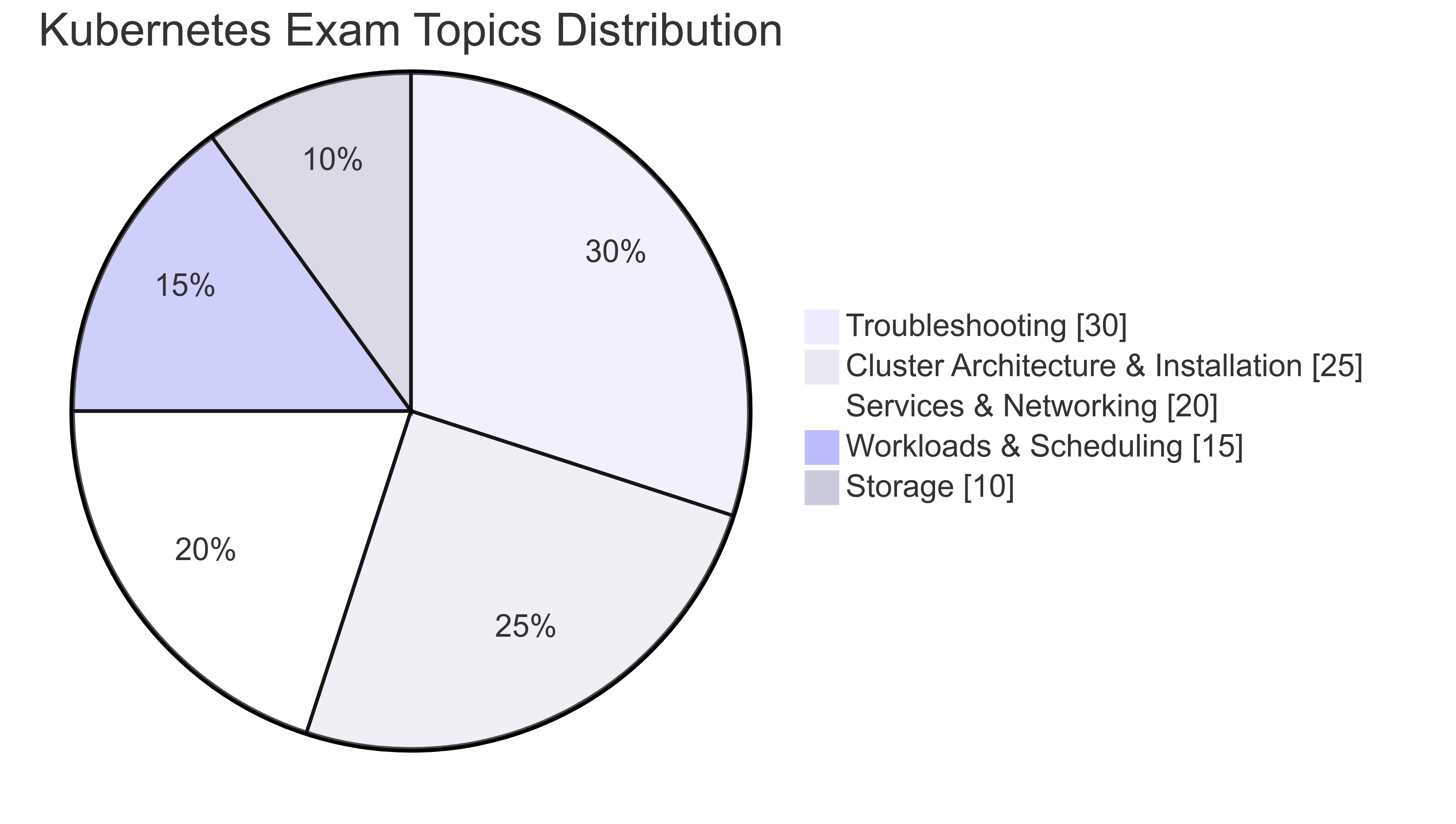 kubernetes cka topics distribution