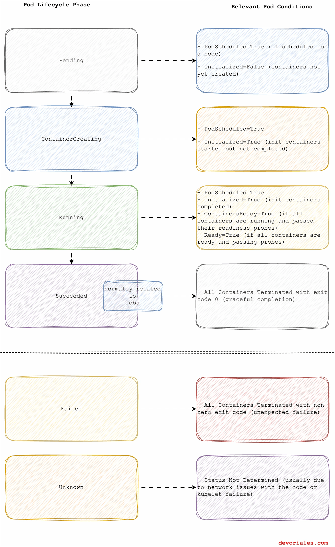 Pod phases and related conditions