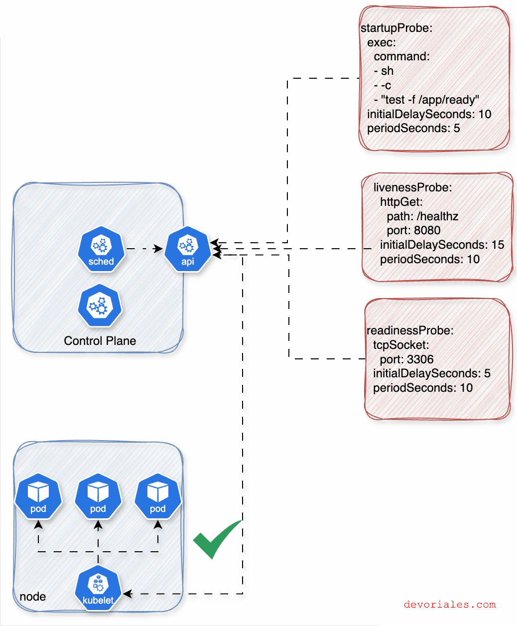 Probes In Kubernetes