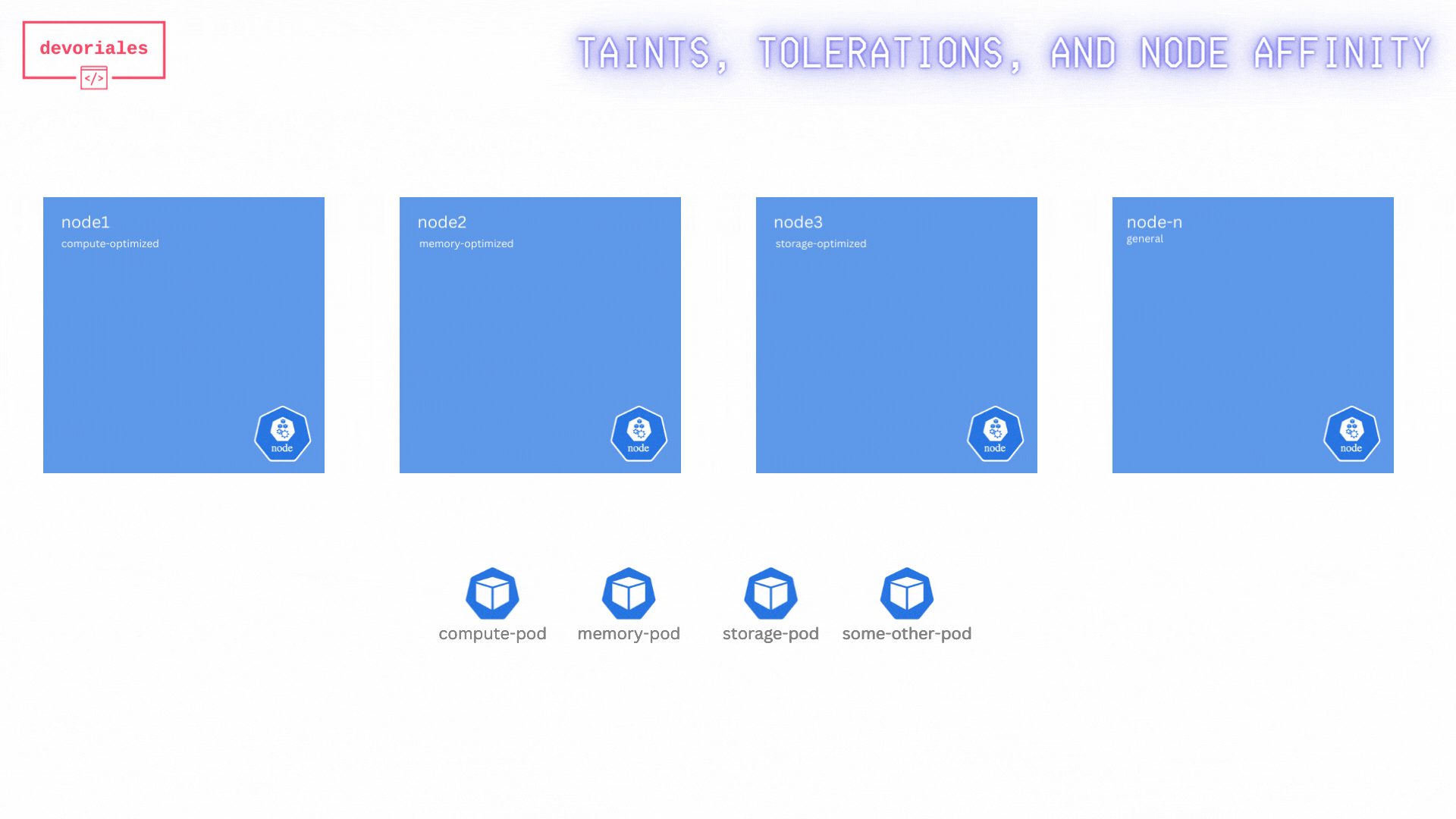 Kubernetes Taints, tolerations and node affinity